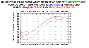 New York City Climatestations Com