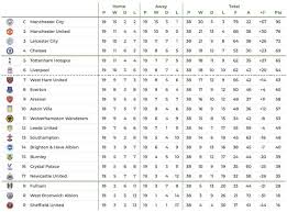 Check the premier league 2021/2022 table, positions and stats for the teams of the premier league 2021/2022 on as.com. Supercomputer Predicts Final Premier League Table Including Hotly Contested Top Four Battle Mirror Online
