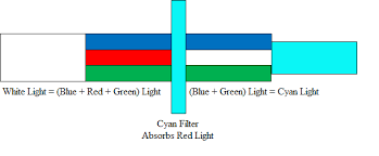 Subtractive Color Mixing L R