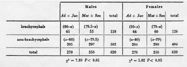 Changes Of The Frequency Distribution Of The Cephalic Index