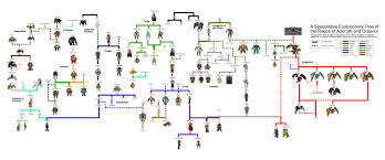 wow races on an evolutionary tree wow