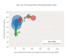 Fig 7 3a Animated Hans Rosling Bubble Chart Scatter Chart