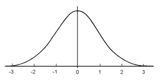 Image result for normal distribution