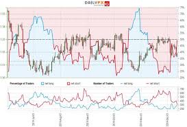 Near Term Trade Setups In Usd Cad Eur Usd Usd Jpy