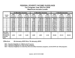 Poverty In America Federal Poverty Income Guidelines