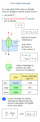 Pour que le résultat soit le meilleur possible il faut utiliser un récipient dont l'indication de volume soit la plus précise. Calculer Le Pourcentage Du Volume Immerge D Un Corps Flottant Dans Un Liquide