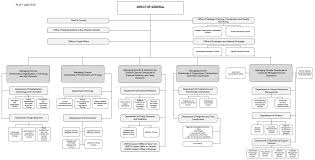 Members are the secretaries of executive departments; Structure Unido