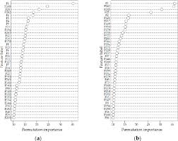 Conclusion permutation feature importance is a valuable tool to have in your toolbox for analyzing black box models and providing ml interpretability. Pdf A Permutation Importance Based Feature Selection Method For Short Term Electricity Load Forecasting Using Random Forest Semantic Scholar