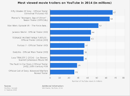 Youtube is the most popular video website on the web, will billions of videos being watched every single day. Most Viewed Movie Trailers On Youtube 2014 Statista