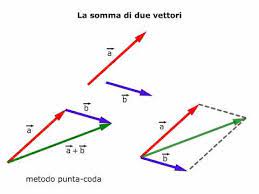 Vettori in fisica e matematica, rappresentazione polare e cartesiana di un vettore, somma e differenza di vettori, prodotto scalare e prodotto vettoriale, poligono funicolare. Teoria Le Operazioni Con I Vettori Amaldi Zanichelli Youtube