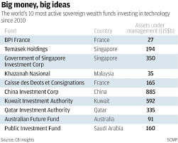 We did not find results for: Why Sovereign Wealth Funds Are Pouring Billions Into Tech Firms South China Morning Post