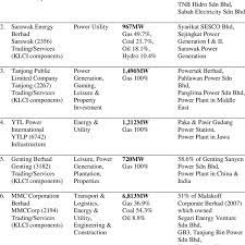 Bursa malaysia offers a choice of three markets to companies seeking for listing in malaysia: The Bursa Malaysia Listed Companies Involve In Power Generation Download Table