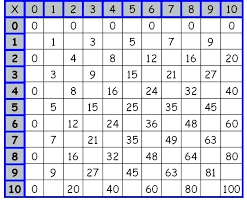 multiplying table chart condotel