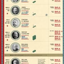 All The Presidents' Money: The Net Worth of Every U.S. President | Visual.ly
