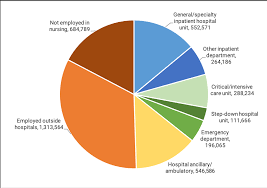 Registered nurses at the start of their careers will usually make less than nurses with more years of experience under their belts. There Are Not Nearly Enough Nurses To Handle The Surge Of Coronavirus Patients Here S How To Close The Gap Quickly Health Affairs