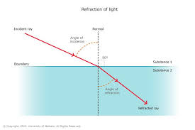 When Light Travels From Air Into Water It Slows Down Causing It To Change Direction Slightly This Change Of Direction Refraction Of Light Refraction Physics