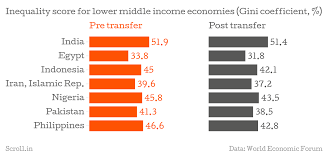 Yes, India has massive income inequality – but it isn't the second-most  unequal country in the world