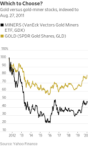 And these three stocks are the biggest names in this. Which Way To Buy Gold The Metal Or The Companies Wsj