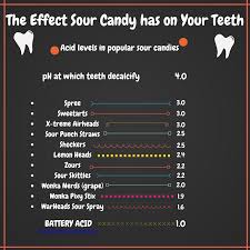 We All Know That Sweet Sugary Candy Is Bad For Our Teeth But Did You Know That Sour Can Be Just As Bad As Sweet T Sour Skittles Sour Punch Straws