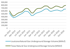 Henry Hub Natural Gas Futures Global Benchmark Cme Group