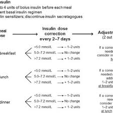 Dose Adjustment For Multiple Daily Injection Insulin Therapy