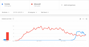 Minecraft has cemented its place as one of the few games to. Minecraft Popularity May Exceed Fortnite Popularity