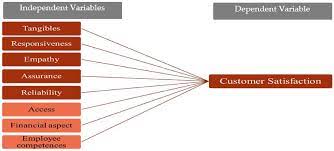 Service quality serves as one way of achieving customer satisfaction. Sustainability Free Full Text The Service Quality Dimensions That Affect Customer Satisfaction In The Jordanian Banking Sector Html