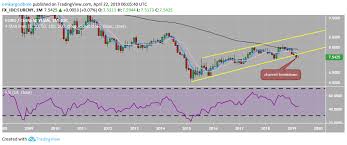 Eur Cny Dives Out Five Year Bullish Channel Pboc To Intervene