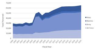 u s military forces in fy 2020 sof civilians contractors