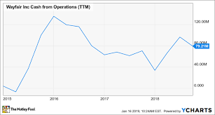 Wayfair In 3 Charts The Motley Fool