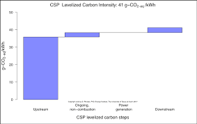 Nuclear And Wind Power Estimated To Have Lowest Levelized