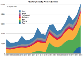 Apples Quarterly Sales By Product Chart Iclarified