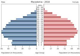History of north macedonia (fyr macedonia). North Macedonia People 2020 Cia World Factbook