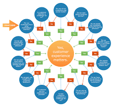 4 steps to improve customer experience