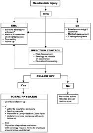 Wash the area with soap and water. Epidemiology Of Needlestick And Sharps Injuries In A Tertiary Care Center In Saudi Arabia Sciencedirect