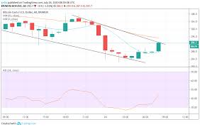 Nairaex is a leading nigerian bitcoin exchange where you can buy and sell bitcoin, litecoin, bitcoin cash, ethereum and perfect money with naira at best rate. Bitcoin Cash Bch Bitcoin Sv Bsv And Bitcoin Btc Price Prediction And Analysis July 24