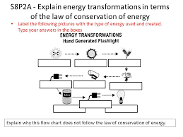 S8p2 Students Will Be Familiar With The Forms And