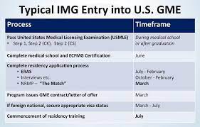 How To Get Medical Residency In Usa After Mbbs From India