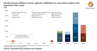Rystad energy is an independent energy research and business intelligence company headquartered in oslo, norway. The Us Is Set To Experience Yet A New Energy Revolution Offshore Wind