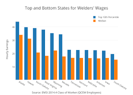 Hawaii and north dakota followed close behind ($39.75 and $39.05, respectively). Where Welders Make The Most Money