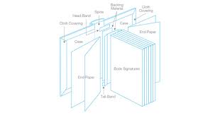 The sheets of paper that make up the pages of a book are called the leaves. Book Anatomy Parts Of A Book Definitions Ibookbinding Bookbinding Tutorials Resources