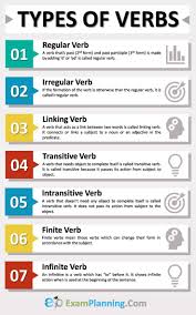Different Types Of Verbs With Examples Click To View The Complete Post Learn English Words English Vocabulary Words English Phrases