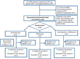 Flow Chart Showing Recruitment And Progress Through The