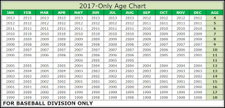 Teampages King Philip Little League 2017 Baseball Age Chart