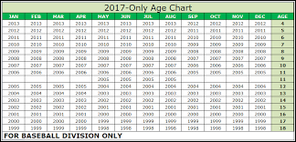 teampages king philip little league 2017 baseball age chart