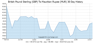 british pound to mauritian rupee exchange rate ethcujunli cf