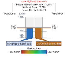 STRANSKY Last Name Statistics by MyNameStats.com