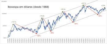 Gráfico diario log indexado ao dolar comercial, com resistências dadas pela ltb iniciada em 23/07, aliada a região que vai de 50% a 23. Renato Breia Cfp On Twitter Ibovespa Em Dolares Desde 1968