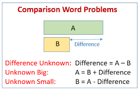 With word problems, there is no need to reinvent the wheel. Comparison Word Problems Examples Solutions Videos