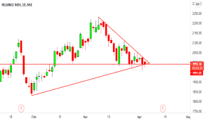 Reliance at support for nse reliance by societyplayer. Should I Buy Reliance Share Today